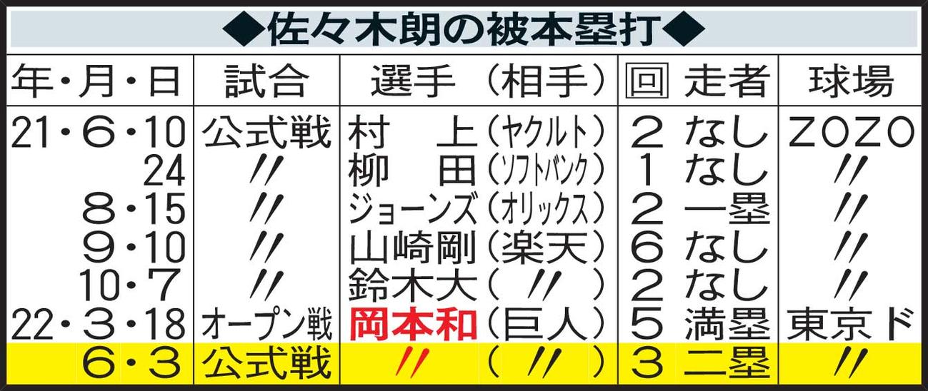 佐々木朗の被本塁打
