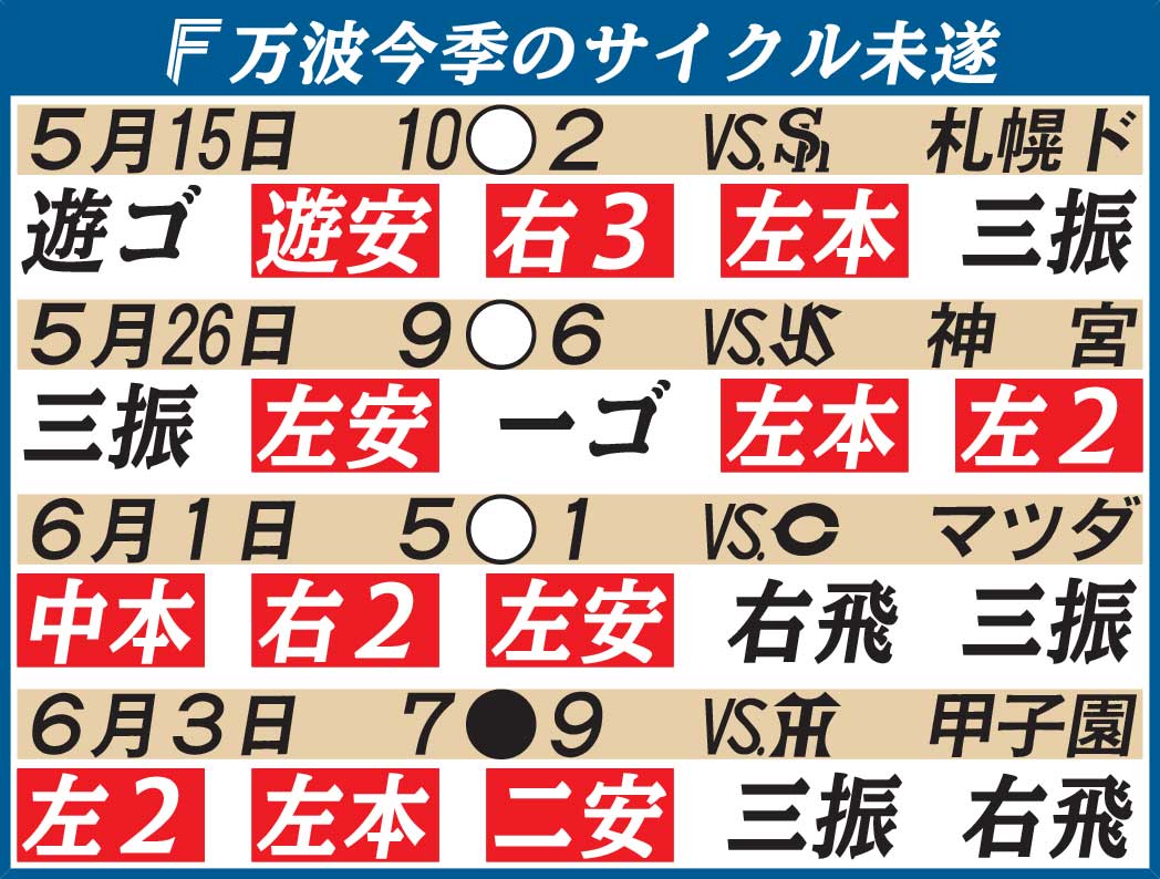 日本ハム万波　今季のサイクル未遂