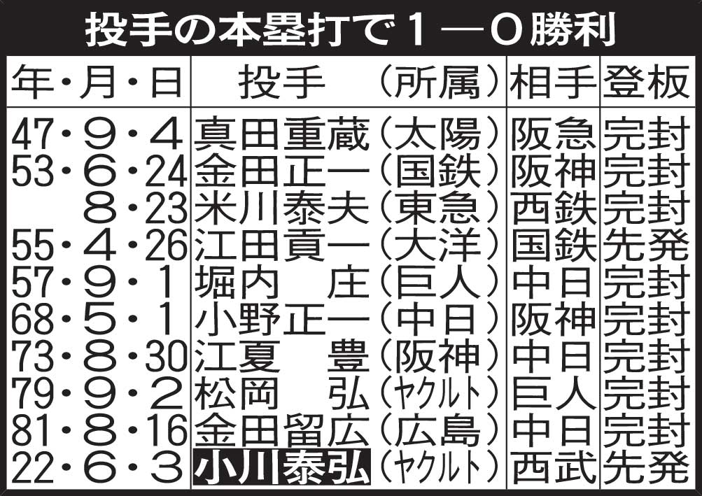 投手の本塁打で1－0勝利
