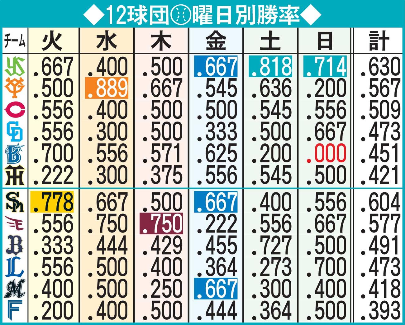 12球団　曜日別勝率