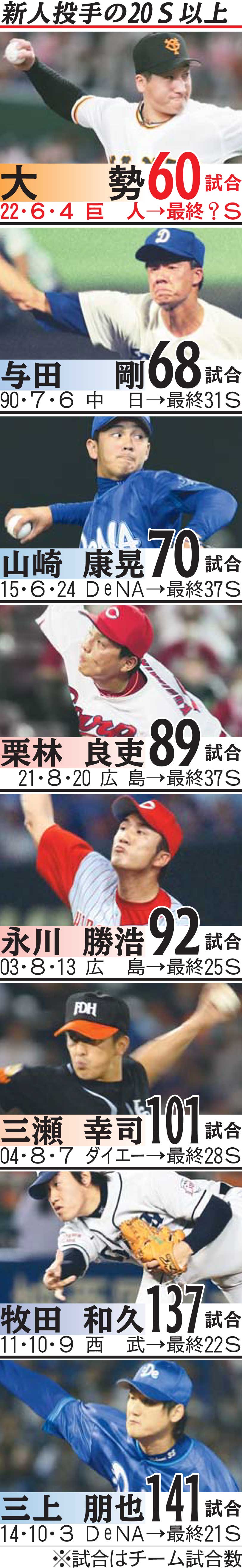 新人投手の20S以上