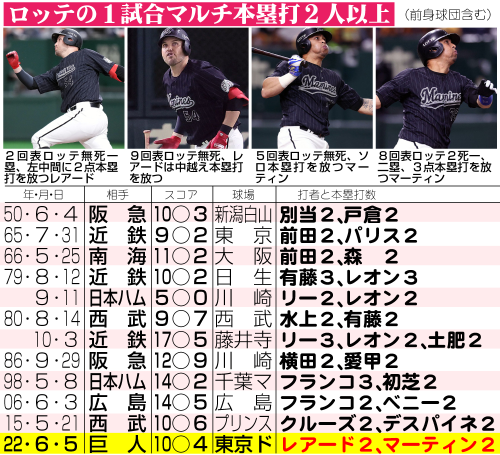 【イラスト】ロッテの１試合マルチ本塁打２人以上
