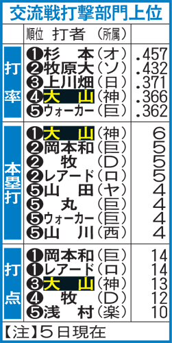 交流戦打撃部門上位（22年6月5日現在）