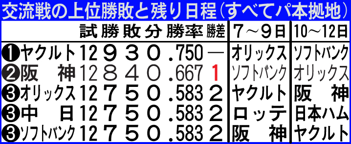 交流戦の上位勝敗と残り日程（22年6月5日現在）