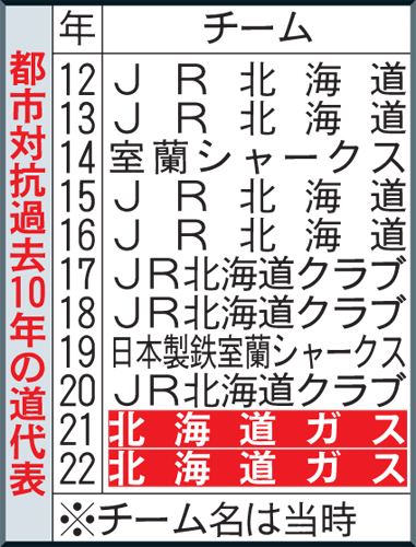 北海道ガス 超自立野球 で２年連続２度目の出場決める ９回長谷川寛が決勝打 アマ野球写真ニュース 日刊スポーツ