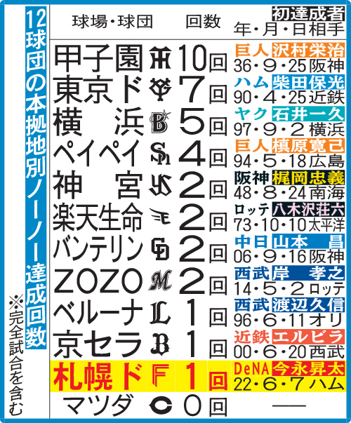 12球団の本拠地別ノーノー達成回数