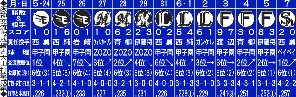 阪神交流戦成績と大山打撃成績