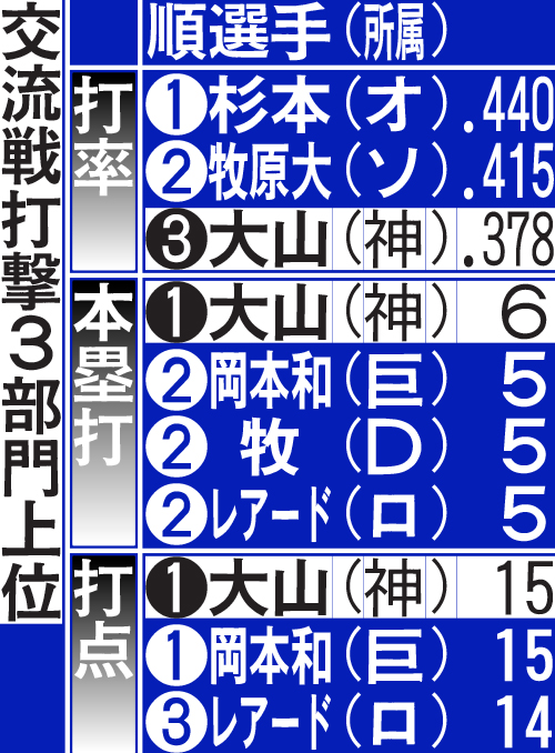 交流戦打撃３部門上位
