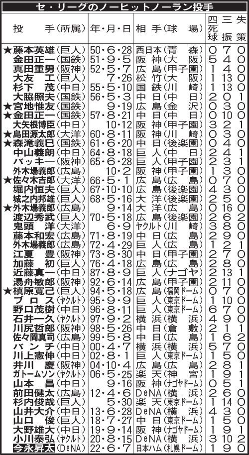 セ・リーグのノーヒットノーラン投手