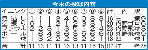 今永の投球内容