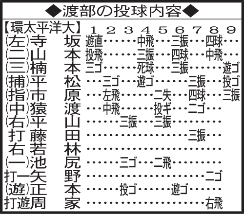 渡部の投球内容