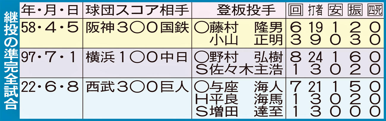 継投の準完全試合
