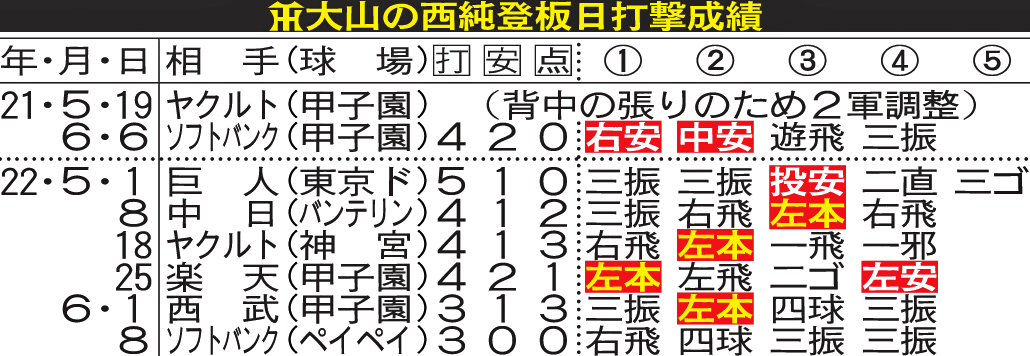 阪神大山の西純登板日打撃成績