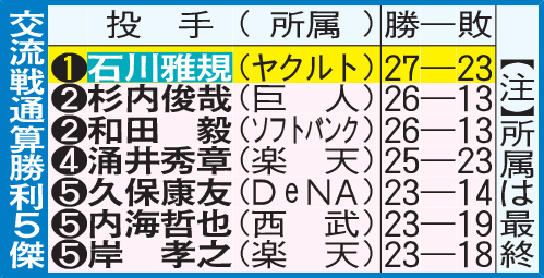 交流戦通算勝利5傑