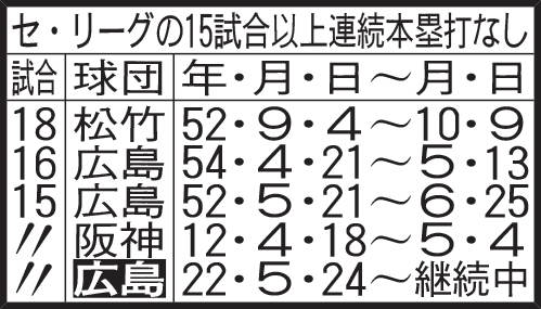 セ・リーグの15試合以上連続本塁打なし