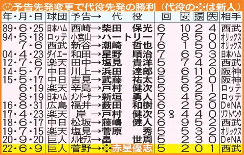 予告先発変更で代役先発の勝利