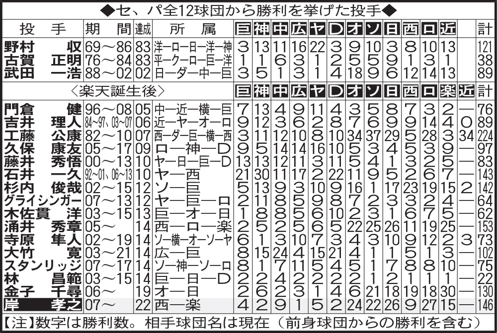 セ、パ全12球団から勝利を挙げた投手
