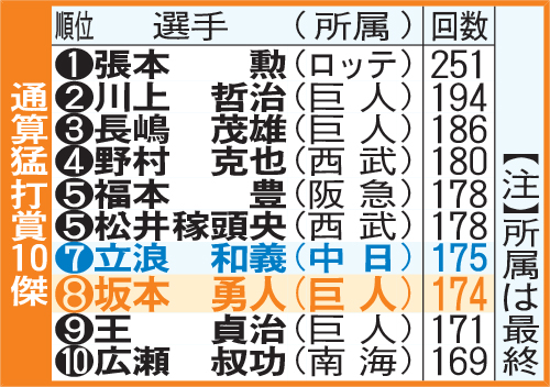 通算猛打賞10傑