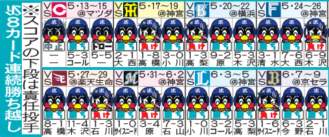 ヤクルト8カード連続勝ち越し