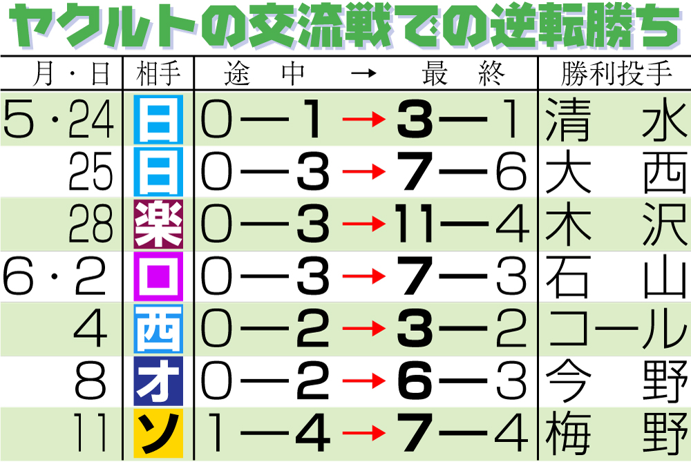 【イラスト】ヤクルトの交流戦での逆転勝ち