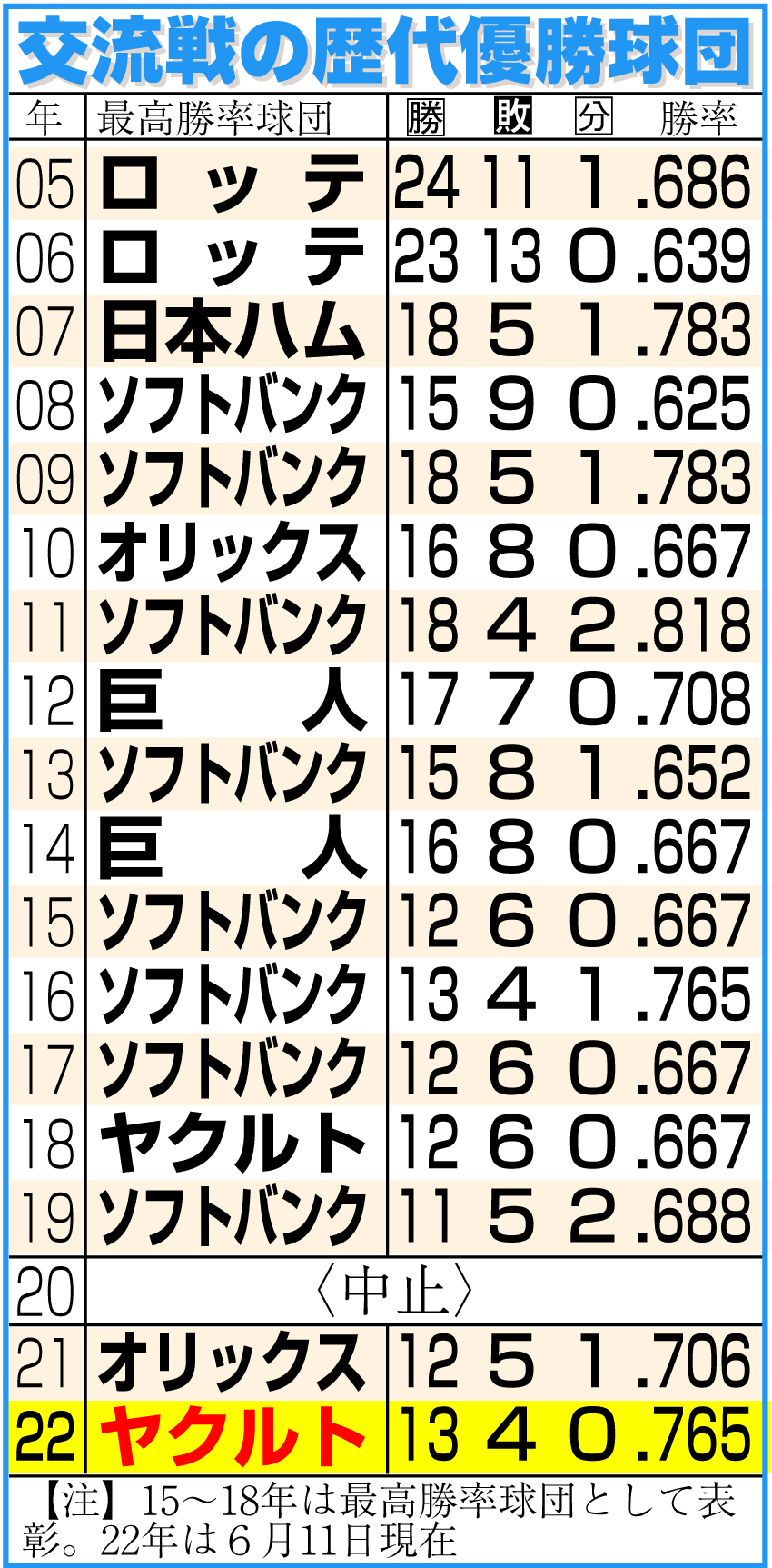 【イラスト】交流戦の歴代優勝球団