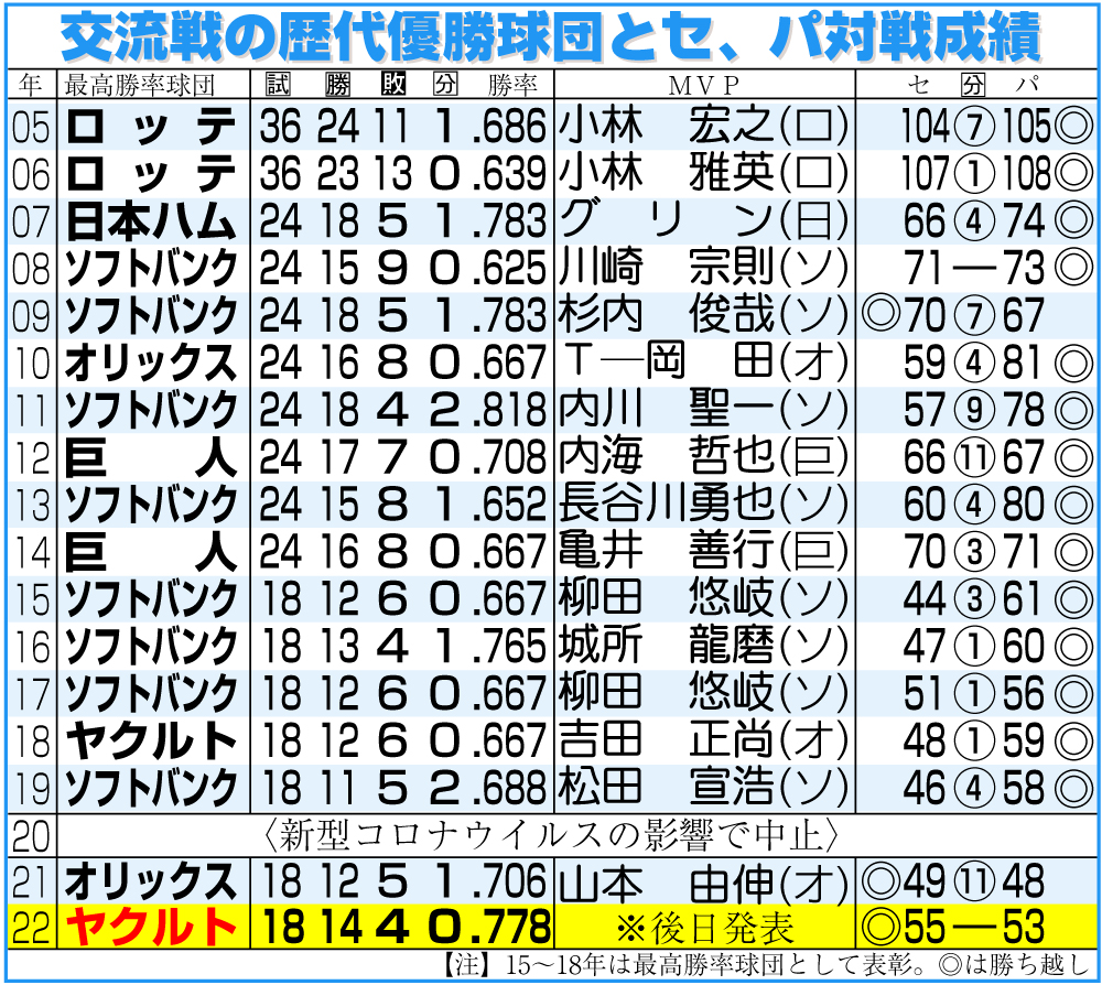 【イラスト】交流戦の歴代優勝球団とセ、パ対戦成績