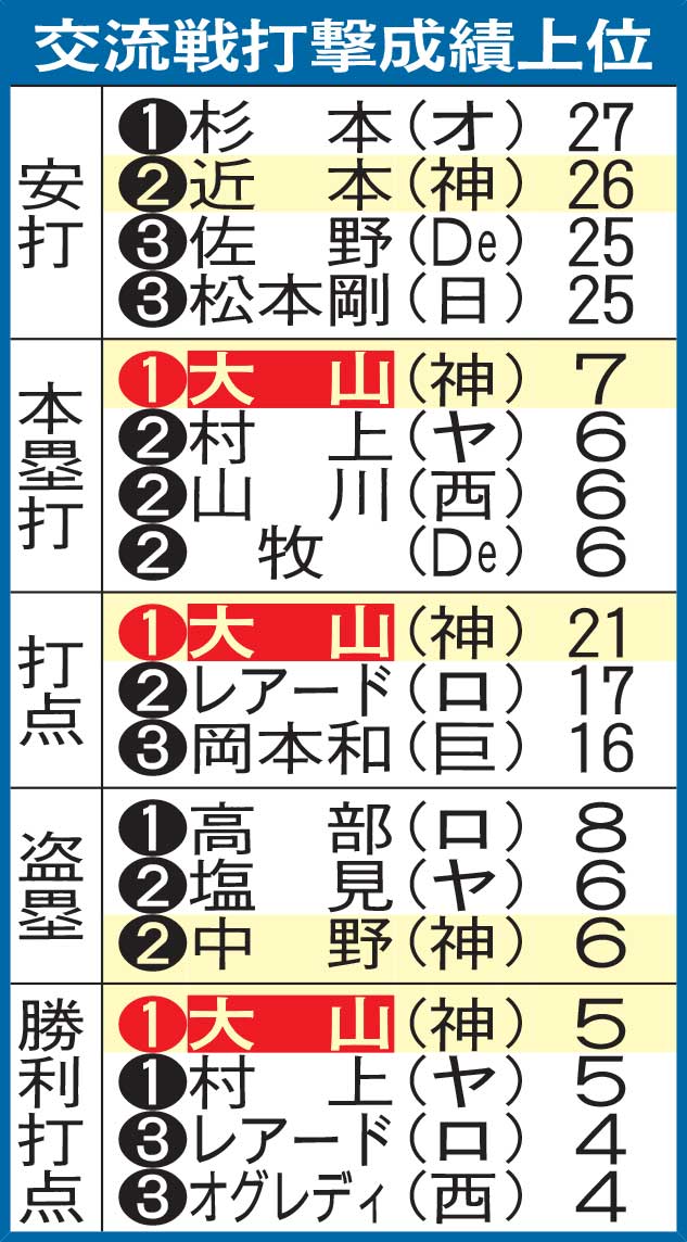 交流戦打撃成績上位