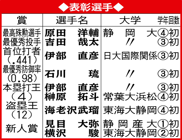 表彰選手