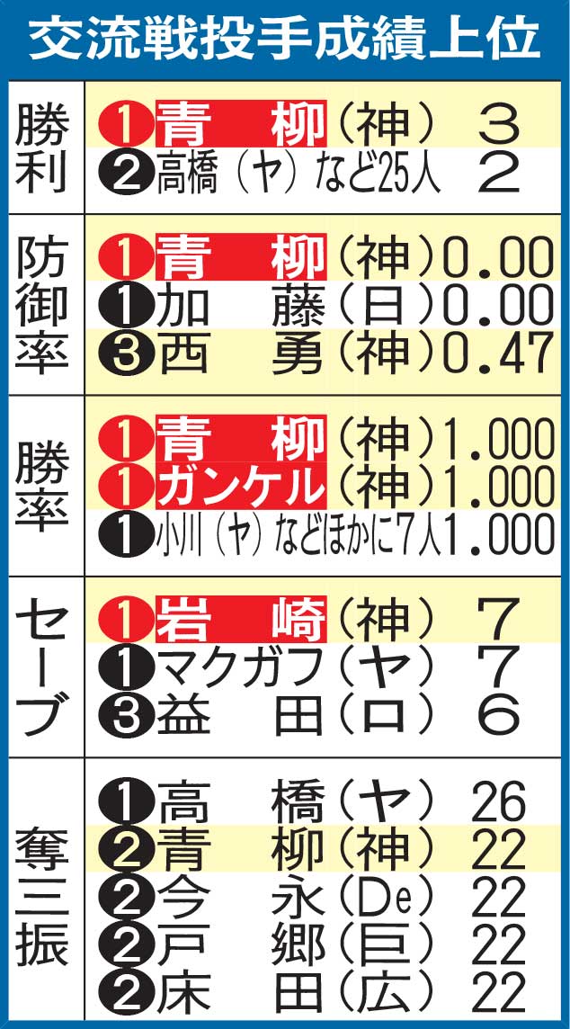 交流戦投手成績上位