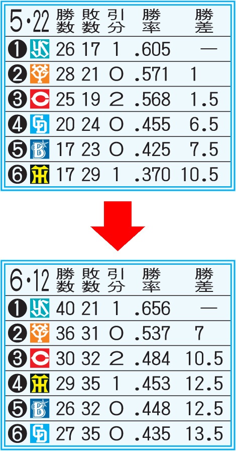 セ・リーグ交流戦前と後の勝敗表