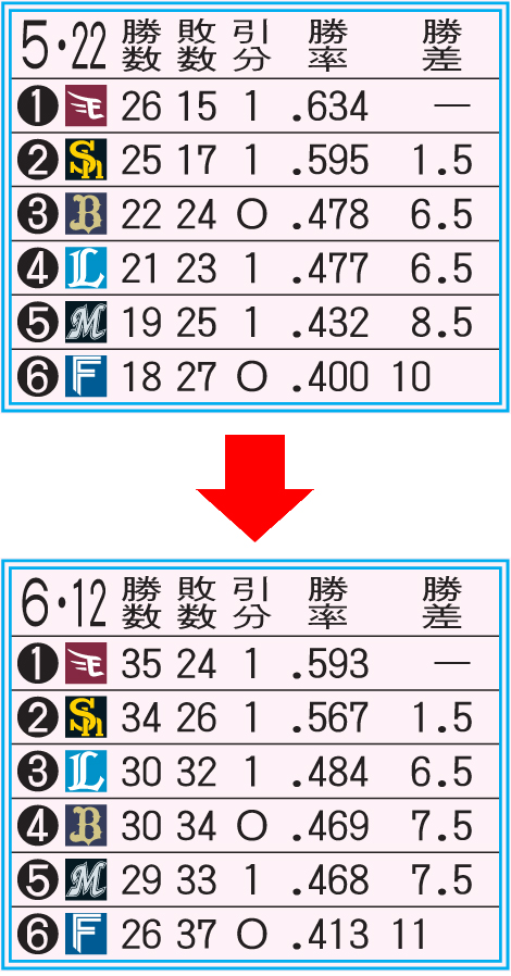 パ・リーグ交流戦前と後の勝敗表