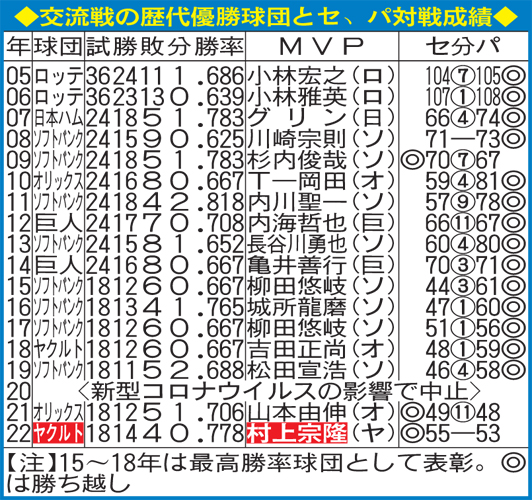 交流戦の歴代優勝球団