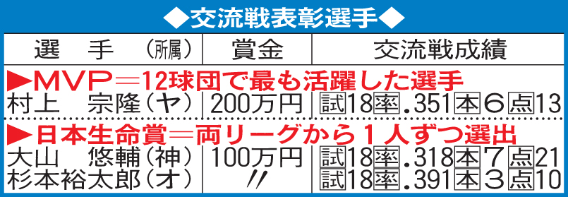 2022年交流戦の表彰選手
