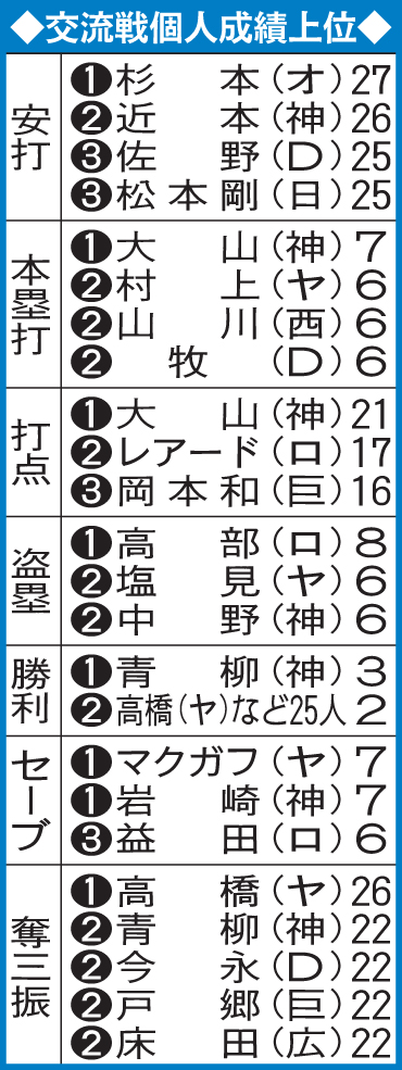 2022年交流戦の個人成績上位