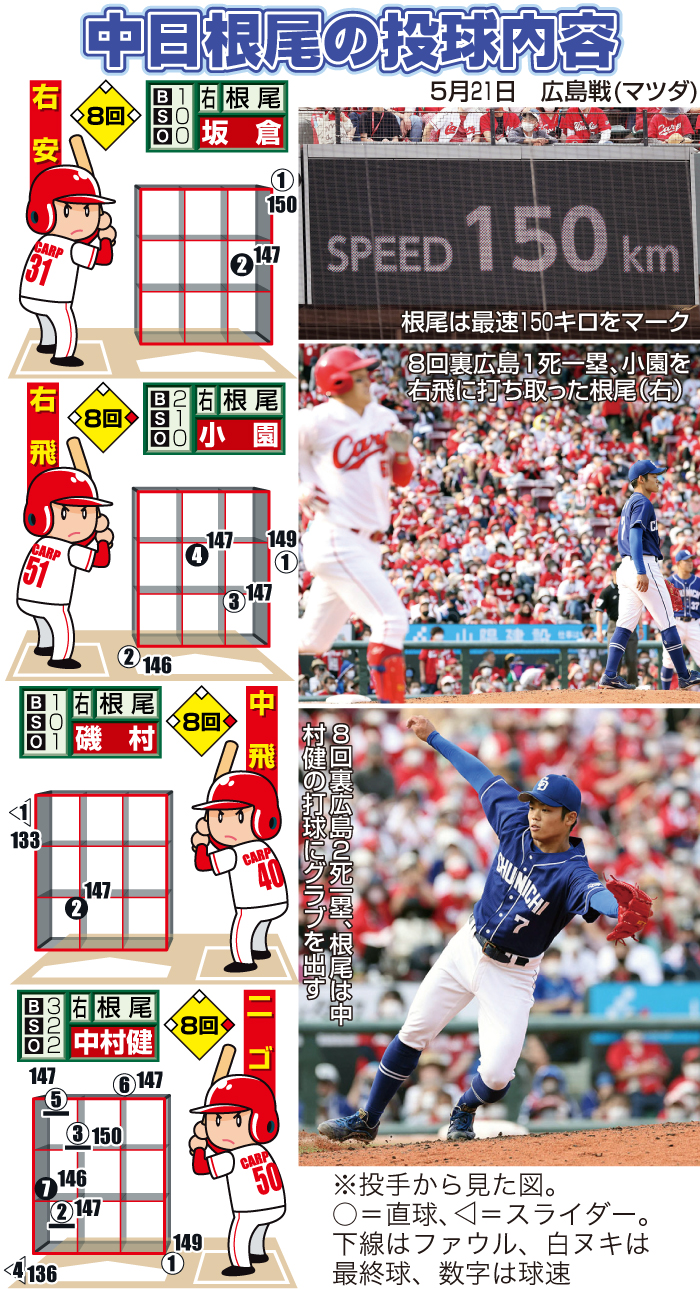 【イラスト】中日根尾の5月21日広島戦の投球内容