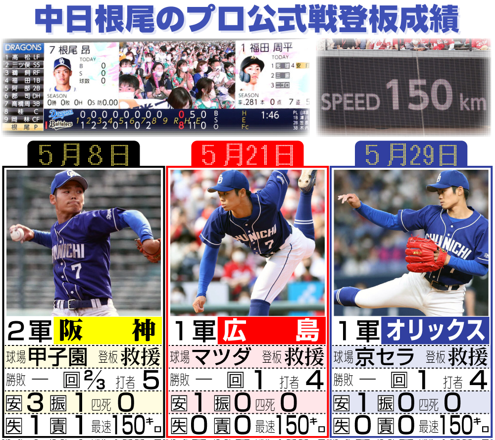 【イラスト】中日根尾のプロ公式戦登板成績