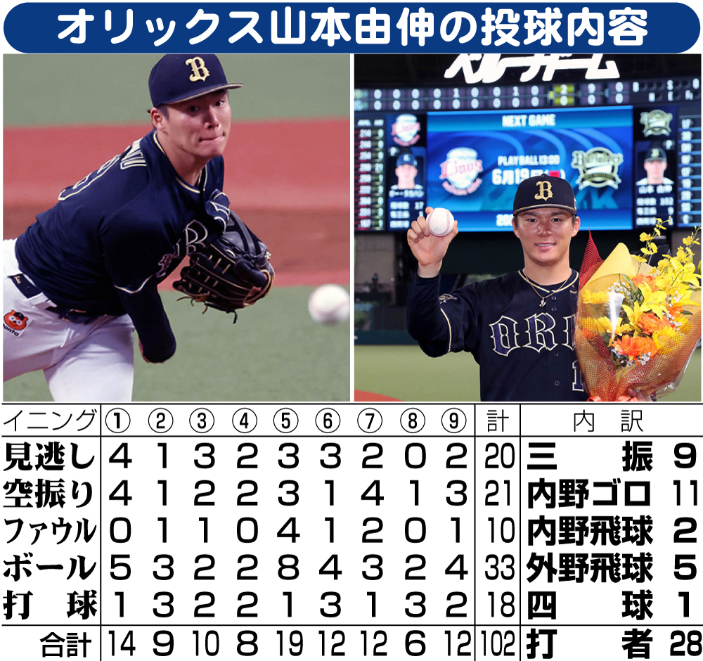 【イラスト】オリックス山本由伸の投球内容