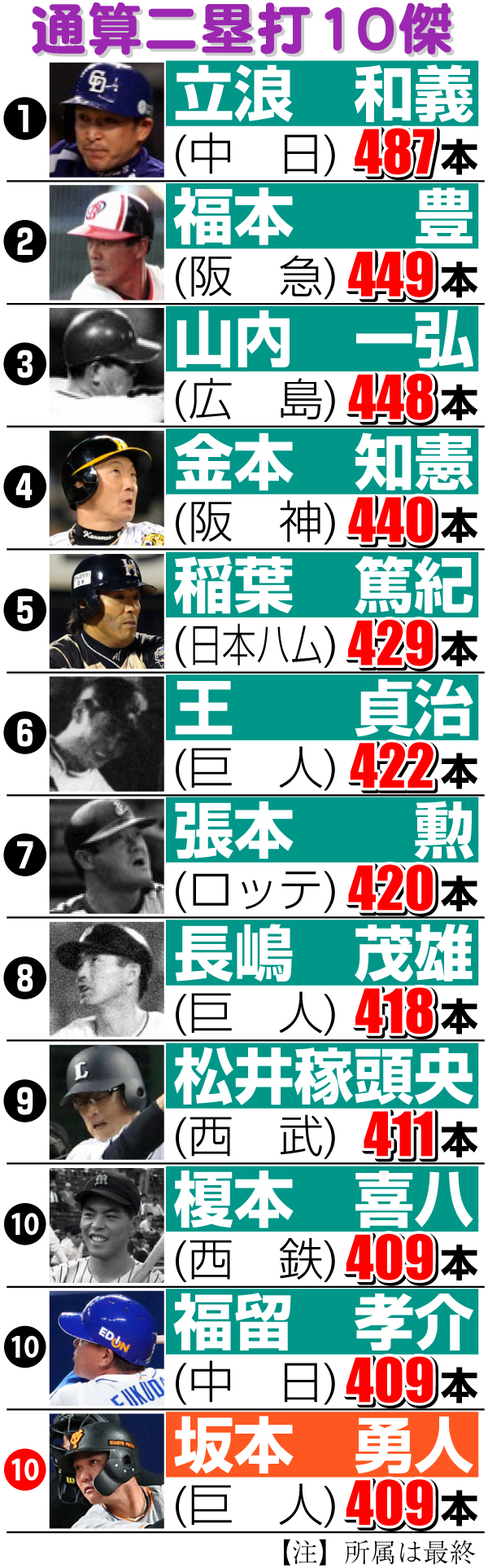 【イラスト】通算二塁打10傑