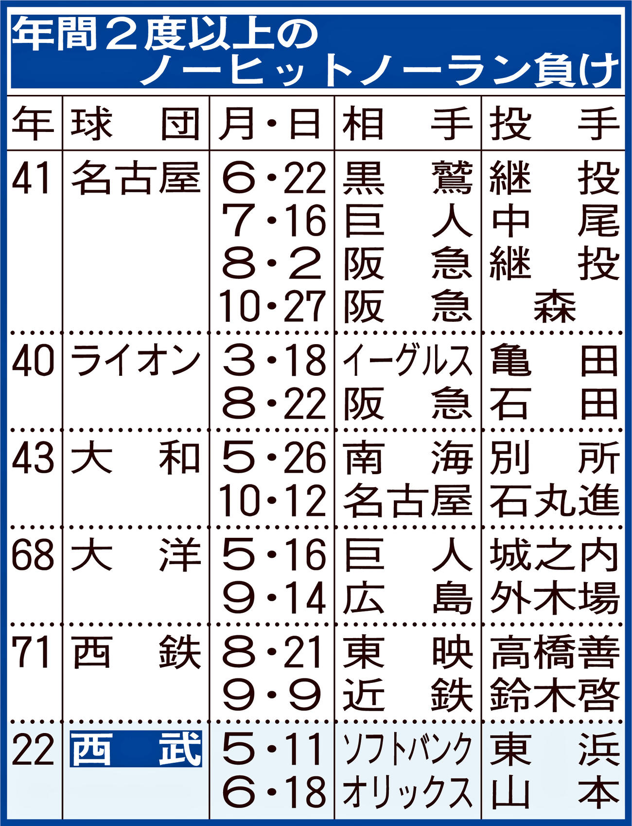 年間2度以上のノーヒットノーラン負け