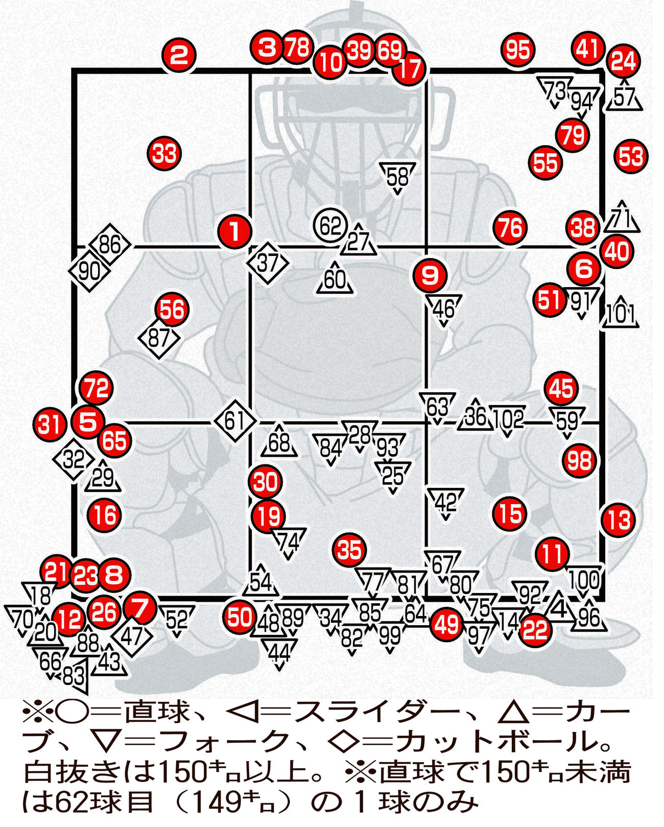 オリックス山本この日の全投球