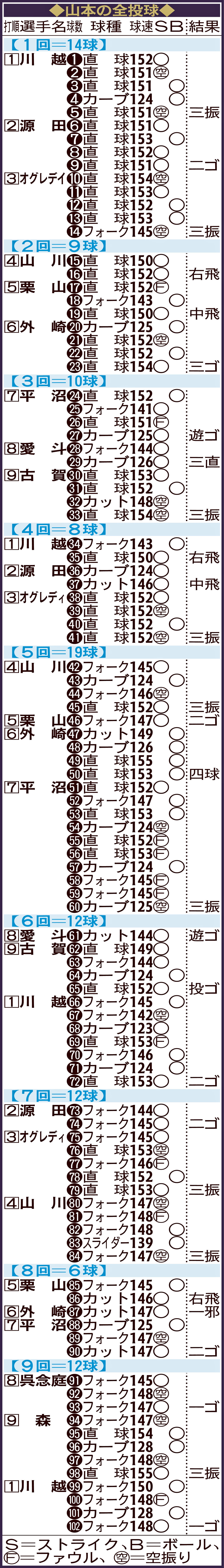 山本の全投球