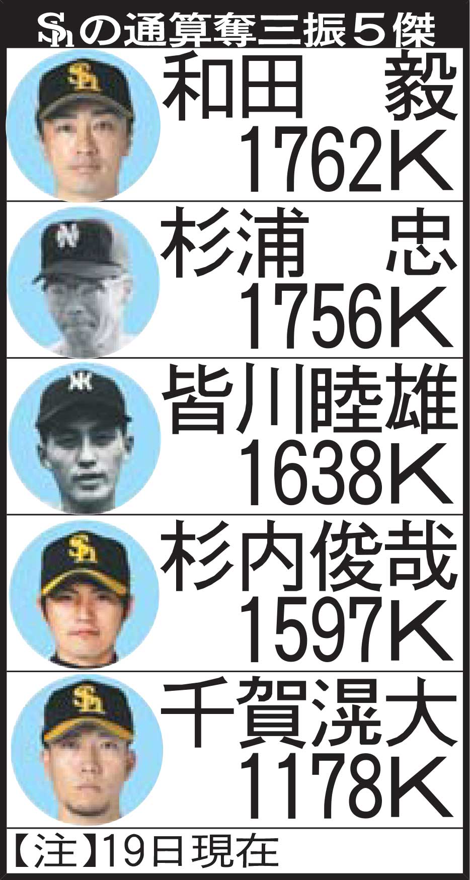ソフトバンクの通算奪三振5傑