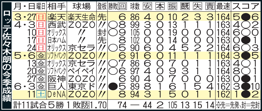 ロッテ佐々木朗希の今季成績（22年6月20日現在）