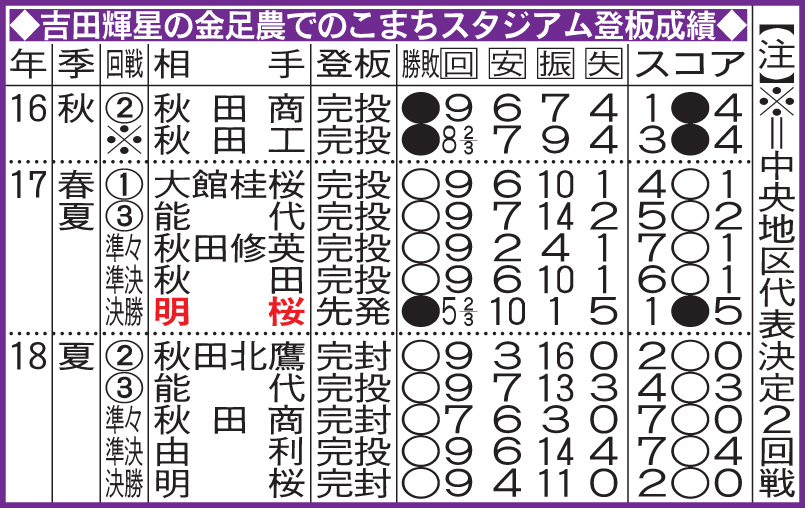 吉田輝星の金足農でのこまちスタジアム成績