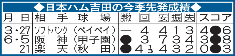 日本ハム吉田輝星の今季先発成績