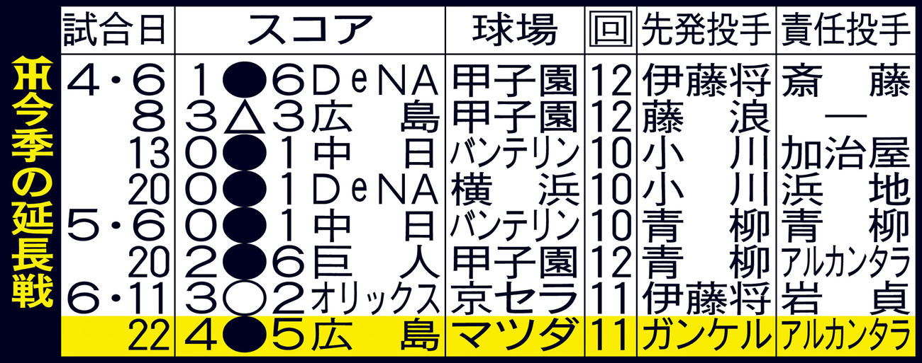 阪神今季の延長戦