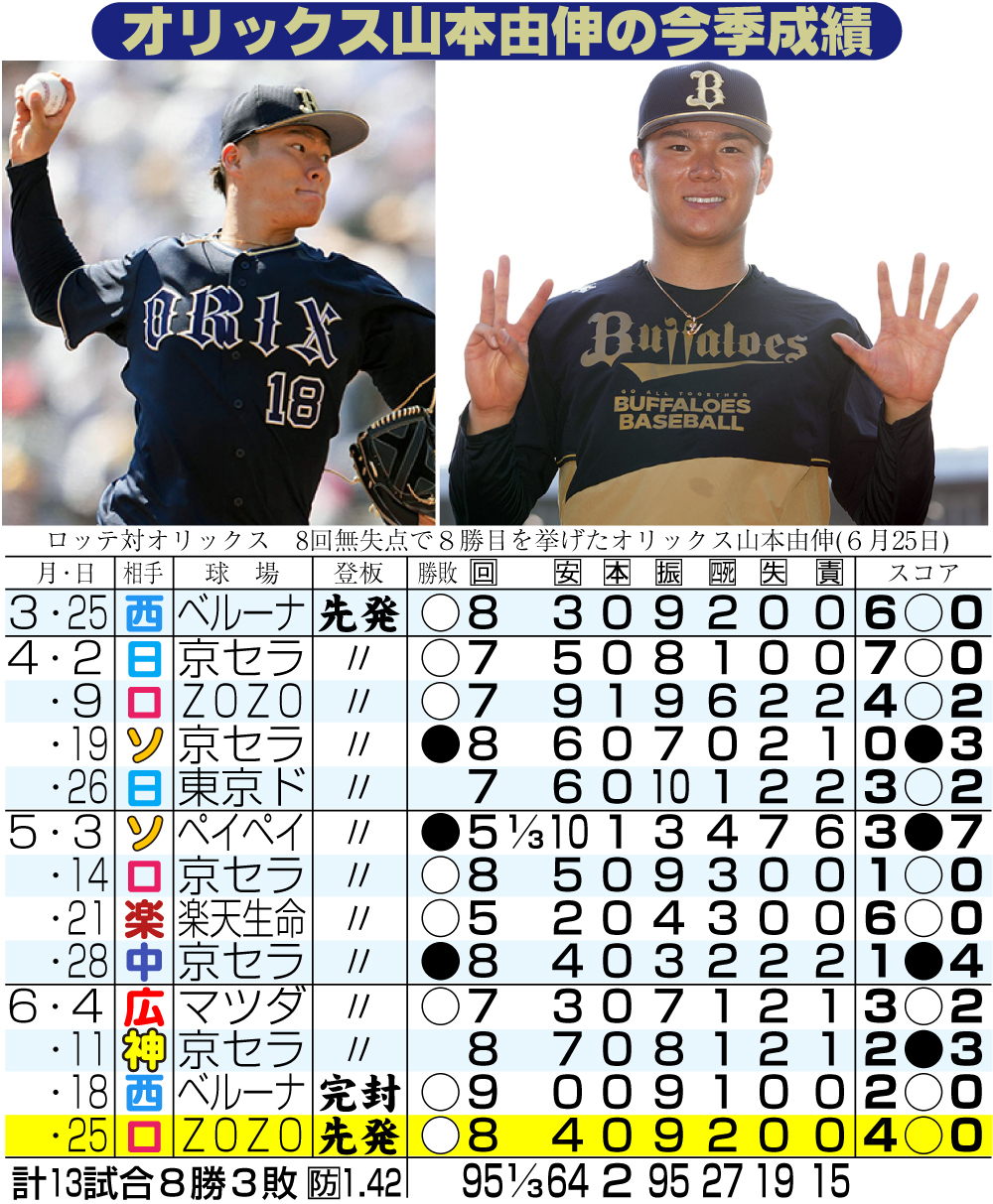 【イラスト】オリックス山本由伸の今季成績