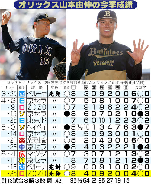 オリックス】山本由伸「あ、見たっすよ日刊の記事」ノーノーの呪縛解く