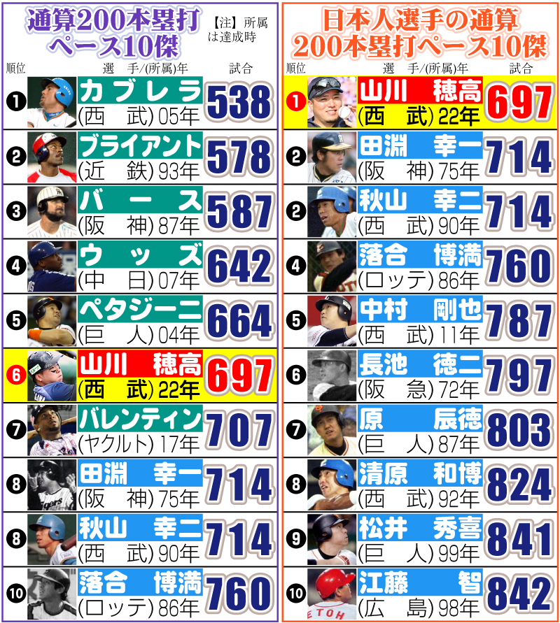 【イラスト】通算200本塁打ペース10傑