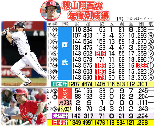 プロ野球 カード 秋山翔吾 中島宏之 秋山翔吾が広島入り決断、3年総額5億円規模 新たな環境求めセを選択